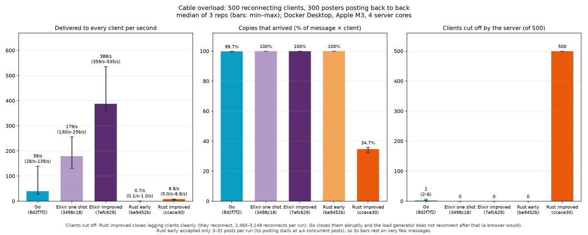 laut's tweet photo. Elixir is very good at handling many connections without breaking. So you don't need to give it any special attention for good performance. Here a benchmark with a lot of clients posting to the once-campfire repos. Elixir mops the floor with the Rust versions. https://t.co/Pz6MvvMC0x