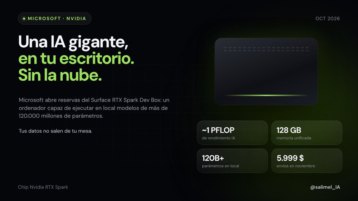 salimel_IA's tweet photo. Microsoft ya acepta reservas de un ordenador que ejecuta en local modelos de IA de más de 120.000 millones de parámetros.

Surface RTX Spark Dev Box: chip de Nvidia, 128 GB de memoria y alrededor de 1 petaflop de rendimiento en IA. 5.999 $, con envíos en noviembre.

IA potente sin depender de la nube, y sin que tus datos salgan de tu mesa.

¿Lo veremos pronto en portátiles normales?
