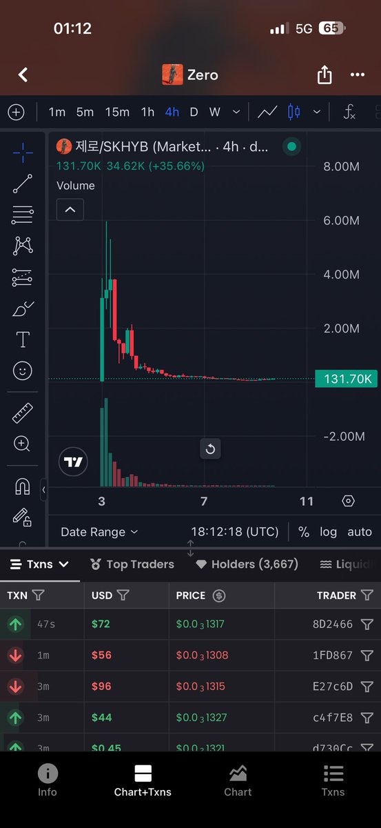 HoodPhoenixHQ's tweet photo. #BNBSeoul is gaining strong momentum in terms of publicity. I believe Zero could be the key catalyst driving the Korean community into BSC. $Zero will reclaim its ATH and return to where it belongs sooner than you think.
Ca: 0x90269edbf32583a47fa283835b5d35d5d83d7777 https://t.co/E4stZR2GG0