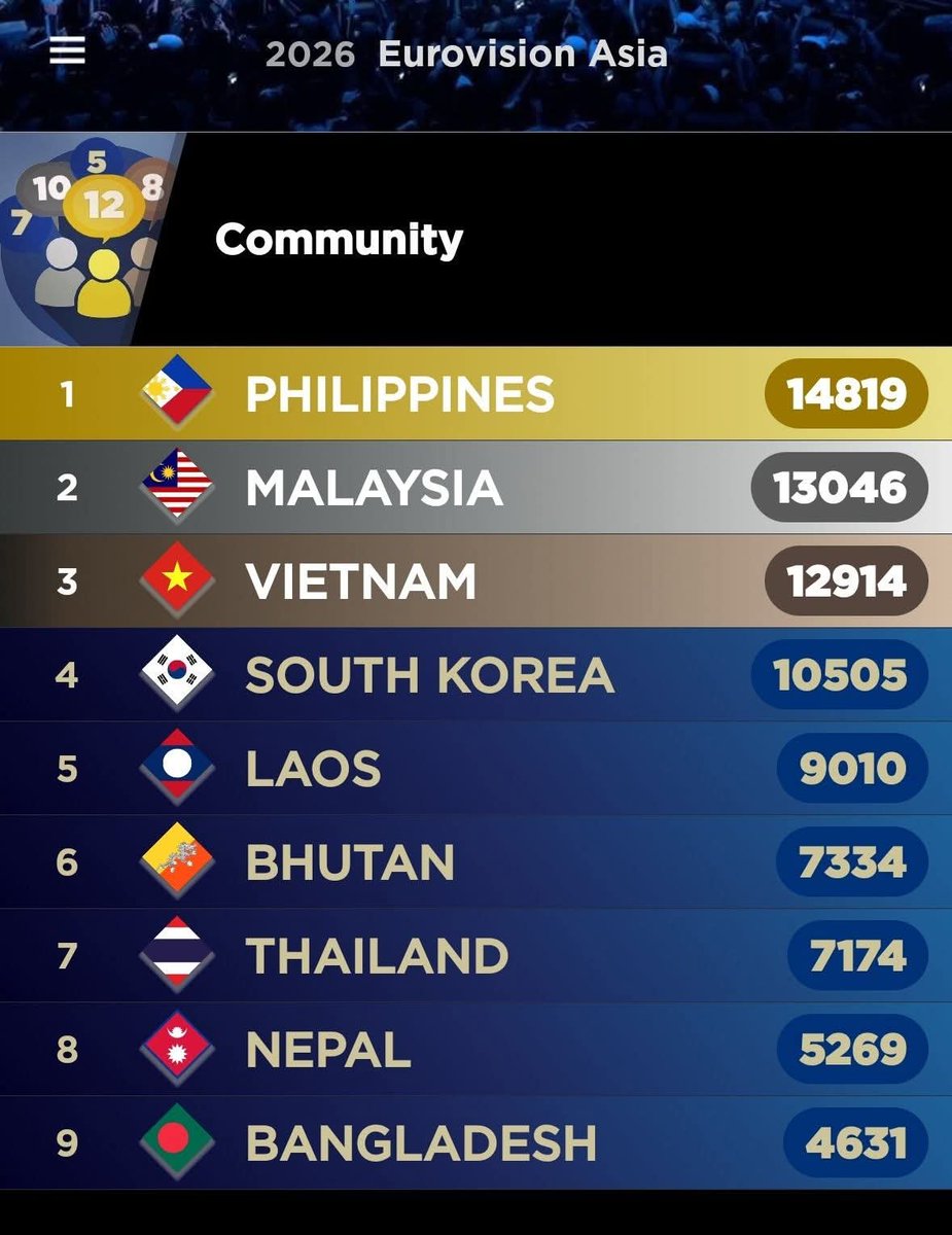 justme0016_'s tweet photo. Let's Go Sobra Sobra ✨💛
#carmellecollado #SobraSobra 
#eurovision #eurovisionasia https://t.co/A3wQsRJ9hd