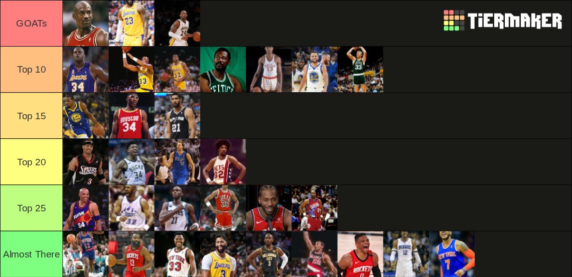 josh30315235's tweet photo. Best Players in NBA History, 33 Players Tier List https://t.co/A1hl7HlQ2L