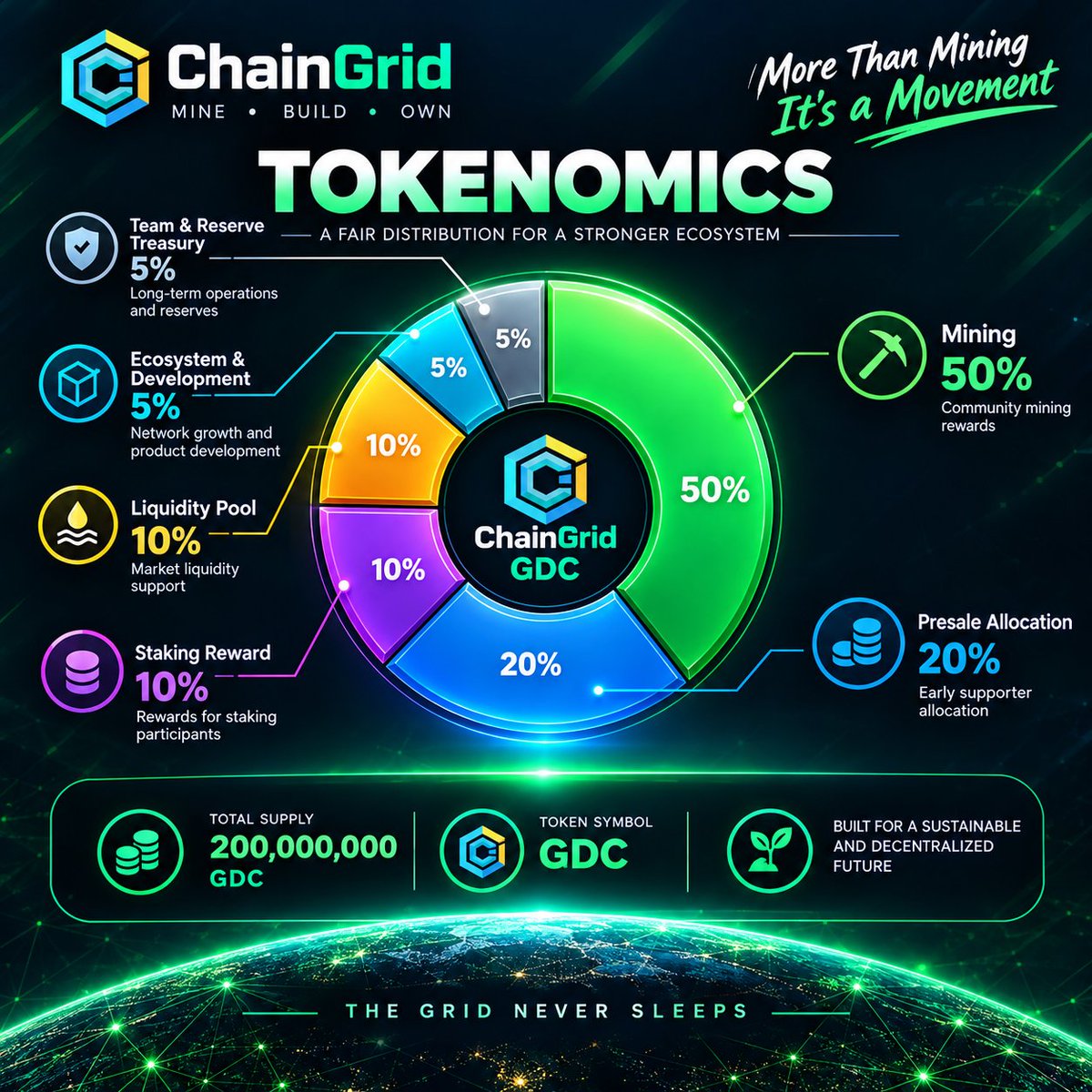 Chain_Grid's tweet photo. ⚡ #GRIDDERS, THE FUTURE IS TAKING SHAPE! 🚀

Explore the ChainGrid Network ecosystem, discover GridCoin (GDC), and get ready for the next chapter of Web3! 🌐🔥

🚀 ChainGrid Launchpad: 
https://t.co/g7dSQpYKSL

📄 Official Whitepaper:
https://t.co/AUfmA1nPpI

🪙 Total Supply: 200M GDC
Don't just watch the Grid grow — be part of the journey!

🔔 Stay active. Stay connected. Keep building.

⚡ THE GRID NEVER SLEEPS.

#ChainGrid #GridCoin  #Web3 #Crypto #Airdrop