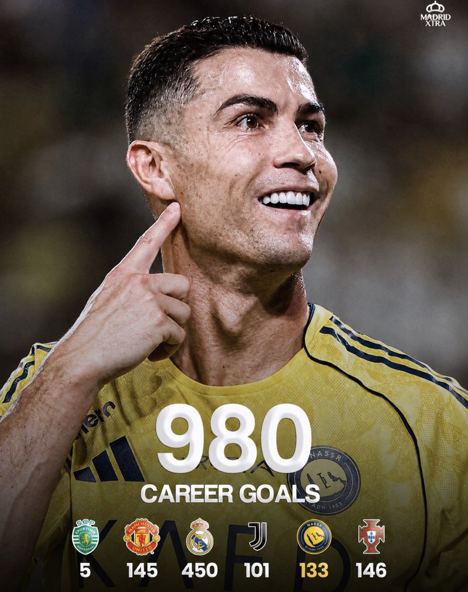 totalcristiano's tweet photo. 🚨 BREAKING: Cristiano Ronaldo becomes the FIRST player in HISTORY to score 980 official goals. https://t.co/yjtWnJ511E