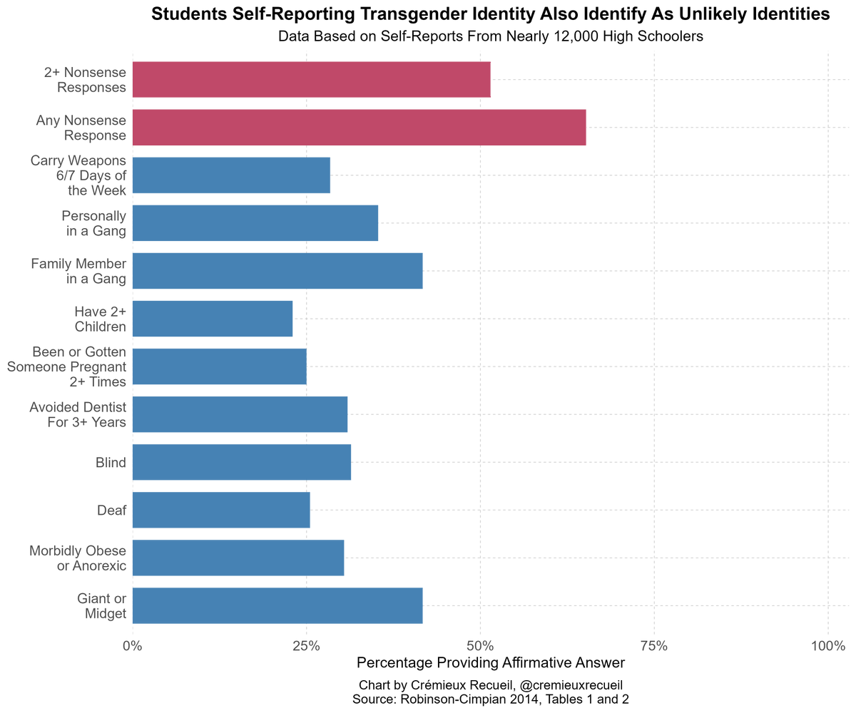 cremieuxrecueil's tweet photo. High schoolers aren't good survey respondents. They think it's funny to self-report that they're trans.

This makes estimating trans percentages very difficult.

Students who self-report being trans also often report being blind, deaf, armed, obese, 7-foot crackheads in gangs. https://t.co/nHOaApw47n
