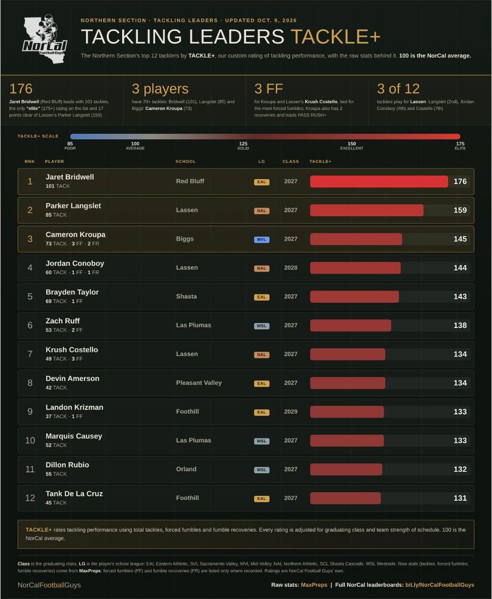 PLangslet8's tweet photo. Currently ranked as the 2nd tackler in the northern section from NorCal Football Guys. League starts tonight!! https://t.co/rZTmjtyum9