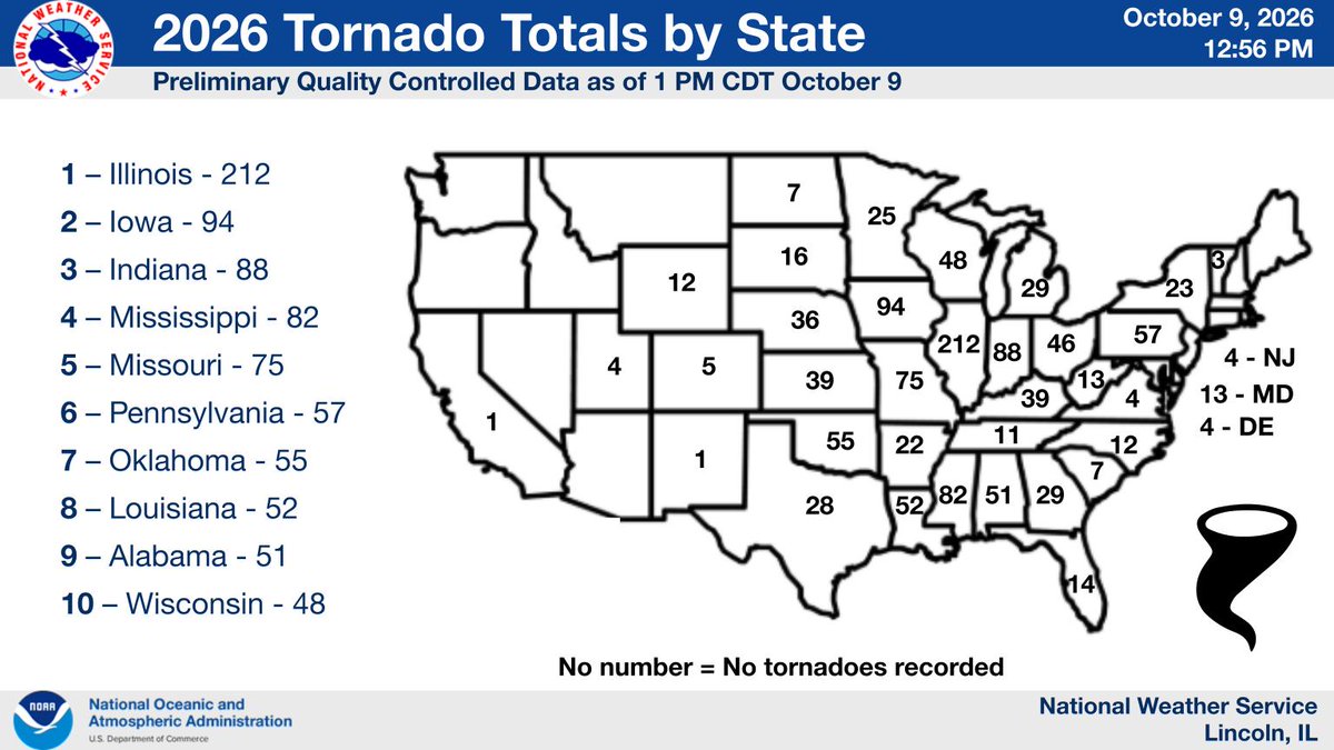 NWSLincolnIL's tweet photo. Here is an updated map of tornado totals by state as determined using the Damage Assessment Toolkit quality controlled tornado lines as entered by National Weather Service offices. The numbers are valid as of 1 pm on October 9th. #tornadoes #ILwx https://t.co/WBS15tgPGt