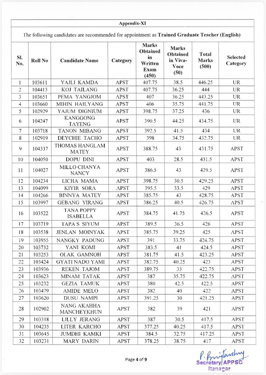 PemaKhanduBJP's tweet photo. Congratulations to all the successful candidates of the APPSC TGT Examination 2026.

May you serve with dedication, and contribute towards building a stronger education system in Arunachal Pradesh. Wishing you all the very best for this new chapter! https://t.co/1cS7AmfTXi