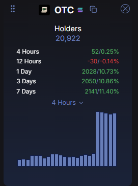 BitWebster's tweet photo. Price down holders up

Still incredibly bullish on $OTC

NFA https://t.co/54w2wHUD1z