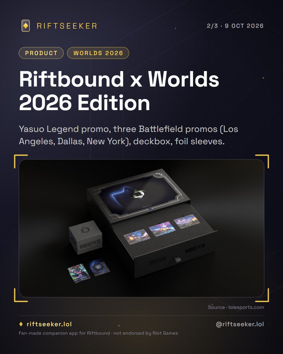 RiftSeeker_lol's tweet photo. Riftbound x Worlds 2026 Edition: $80 for a Yasuo Legend promo, three host-city Battlefield promos, a deckbox and foil sleeves. On sale at the Quarterfinals, Semifinals and Worlds Fan Fest NYC; an online drawing is coming.

#Riftbound #RiftboundTCG https://t.co/WUFuEVIUn7