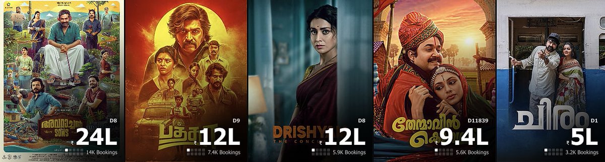 linto_cheeran's tweet photo. #Kerala #BoxOffice Oct9Fri #AvaraachanAndSons #Baththa #DrishyamTheConclusion #ThenmavinKombath #Chiram reddit/1x1t38m https://t.co/040iKJPPWg