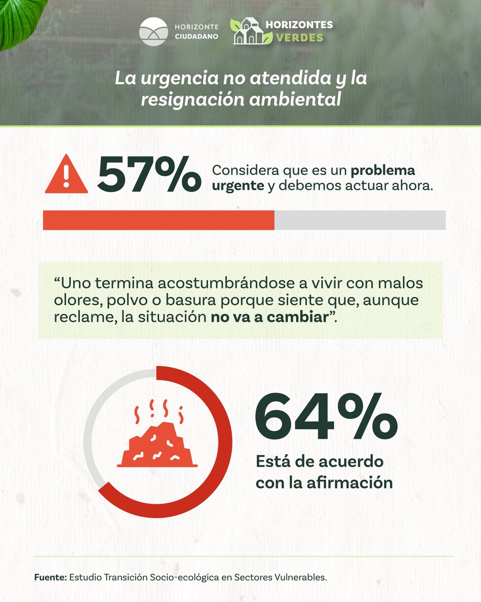 h_ciudadano's tweet photo. 📊 Presentamos los resultados del estudio "Transición Socio-Ecológica en Sectores Vulnerables", elaborado en el marco de nuestro proyecto #HorizontesVerdes. 

Analizamos la vivencia del cambio climático y los desafíos en los territorios.

📥 Descarga acá: https://t.co/0IbruHHpGA https://t.co/RnmlUibc6F