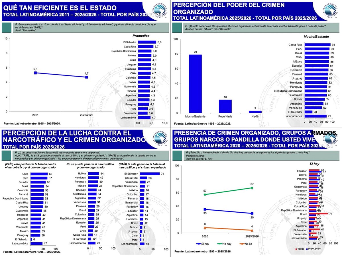 nayibbukele's tweet photo. Latinobarómetro siempre ha mantenido una línea editorial hostil hacia nosotros. No es raro recibir ataques de su parte. Sin embargo, sus mediciones han gozado históricamente de prestigio y, al tratarse de datos y no relatos, están libres del sesgo ideológico de Latinobarómetro.

Y El Salvador obtuvo los resultados más favorables de toda Latinoamérica en prácticamente todos los indicadores:

1. Menor percepción del poder del crimen organizado. 2. Mayor percepción de éxito en la lucha contra el narcotráfico y el crimen organizado. 3. Menor percepción de derrota frente al crimen organizado. 4. Menor presencia reportada de pandillas y crimen organizado en las comunidades. 5. Mayor satisfacción con la Policía. 6. Mayor percepción de eficiencia del Estado. 7. Mayor percepción de avances contra la corrupción. 8. Mayor percepción de que el país va en la dirección correcta. 9. Menor desconfianza en el uso de los impuestos. 10. Mayor percepción de apoyo del Estado a las familias. 11. Mayor confianza en el presidente. 12. Mayor confianza en el Gobierno. 13. Mayor confianza en las Fuerzas Armadas. 14. Mayor confianza en la Policía. 15. Mayor confianza en el Poder Judicial. 16. Mayor confianza en el Congreso. 17. Mayor satisfacción con la educación pública. 18. Mayor satisfacción con los hospitales públicos. 19. Mayor satisfacción con el sistema judicial. 20. En la medición general de confianza institucional, la Presidencia de la República es la institución que más confianza genera entre los salvadoreños, por encima de todas las demás instituciones evaluadas.

20 indicadores de percepción ciudadana sobre seguridad, confianza institucional, eficiencia del Estado y servicios públicos.

En 19 de ellos, El Salvador obtuvo el PRIMER LUGAR en toda Latinoamérica. En el restante, la Presidencia resultó ser la institución de mayor confianza dentro del país (el único país donde es así).

Luego dicen que es una dictadura 😂