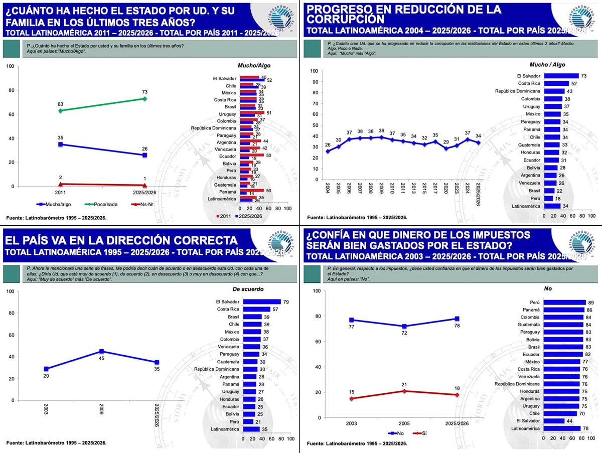 nayibbukele's tweet photo. Latinobarómetro siempre ha mantenido una línea editorial hostil hacia nosotros. No es raro recibir ataques de su parte. Sin embargo, sus mediciones han gozado históricamente de prestigio y, al tratarse de datos y no relatos, están libres del sesgo ideológico de Latinobarómetro.

Y El Salvador obtuvo los resultados más favorables de toda Latinoamérica en prácticamente todos los indicadores:

1. Menor percepción del poder del crimen organizado. 2. Mayor percepción de éxito en la lucha contra el narcotráfico y el crimen organizado. 3. Menor percepción de derrota frente al crimen organizado. 4. Menor presencia reportada de pandillas y crimen organizado en las comunidades. 5. Mayor satisfacción con la Policía. 6. Mayor percepción de eficiencia del Estado. 7. Mayor percepción de avances contra la corrupción. 8. Mayor percepción de que el país va en la dirección correcta. 9. Menor desconfianza en el uso de los impuestos. 10. Mayor percepción de apoyo del Estado a las familias. 11. Mayor confianza en el presidente. 12. Mayor confianza en el Gobierno. 13. Mayor confianza en las Fuerzas Armadas. 14. Mayor confianza en la Policía. 15. Mayor confianza en el Poder Judicial. 16. Mayor confianza en el Congreso. 17. Mayor satisfacción con la educación pública. 18. Mayor satisfacción con los hospitales públicos. 19. Mayor satisfacción con el sistema judicial. 20. En la medición general de confianza institucional, la Presidencia de la República es la institución que más confianza genera entre los salvadoreños, por encima de todas las demás instituciones evaluadas.

20 indicadores de percepción ciudadana sobre seguridad, confianza institucional, eficiencia del Estado y servicios públicos.

En 19 de ellos, El Salvador obtuvo el PRIMER LUGAR en toda Latinoamérica. En el restante, la Presidencia resultó ser la institución de mayor confianza dentro del país (el único país donde es así).

Luego dicen que es una dictadura 😂