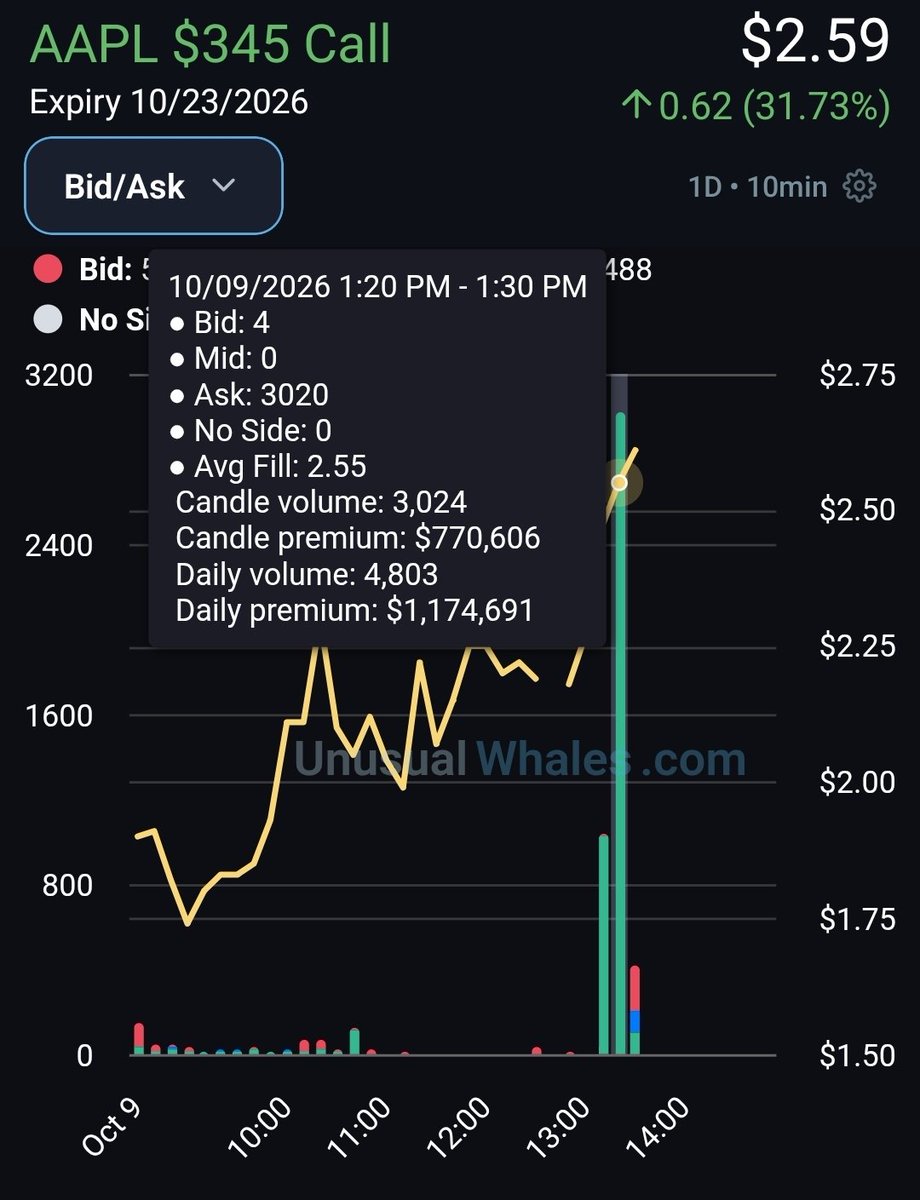 ellewyeN's tweet photo. $AAPL at $340 by Tuesday or I’m done. 😂 https://t.co/XaCRHmBQ4S