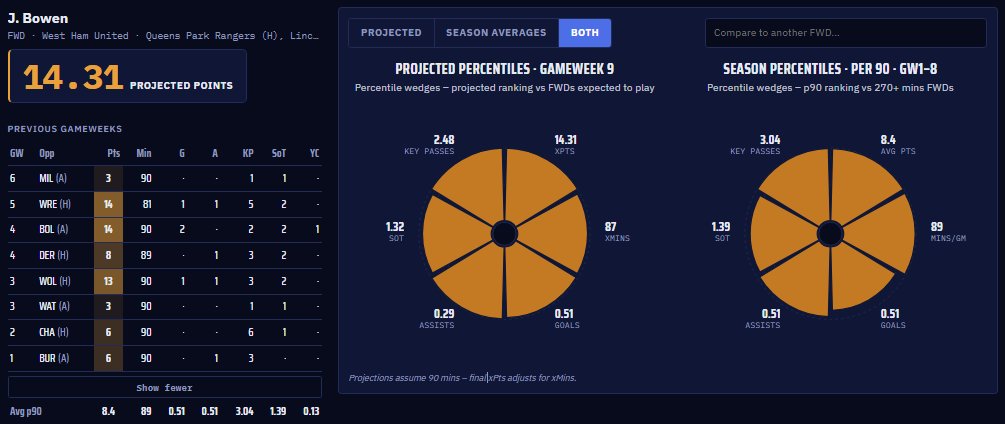 72projections's tweet photo. Some last minute Bowen content to scare the non-owners... look at the state of his numbers and percentile rankings🤣

Can't bet against him myself - straight in as captain to watch him chuck a ball onto Mavropanos' head (0.16 xg for him tonight, similar v Lincoln)

Anyone going against the #whufc assets? Do like Madsen for QPR tonight, however there's some strong midfield options on the bench for them, so have him down as too unlikely to start midweek v Derby 

#fefl