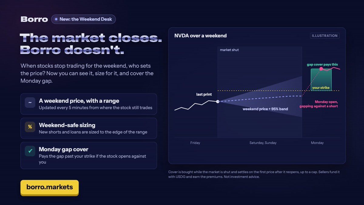Borromarkets's tweet photo. 🌙 The stock market closes. Borro doesn't.
 
Meet the Weekend Desk:
📈 A live weekend price for every stock, with a range
📏 Weekend-safe sizing for new shorts and loans
🛡️ Monday gap cover: pays the gap past your strike if the stock opens against you

https://t.co/P1XJupPAeP https://t.co/jpnBozbohf