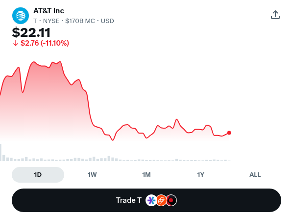 MAbdelsayed's tweet photo. @Verizon −10.8%. @ATT −11.1%. @TMobile −12.6%. In one day.

Telecom just had its Blockbuster moment. @SpaceX bought spectrum and announced phone service from space, and the incumbents are selling off.

T-Mobile under @JohnLegere was the Un-carrier. Then came price hikes on plans customers were told were locked for life.

John would have partnered with Elon, not fought him. The new Un-carrier is in orbit.