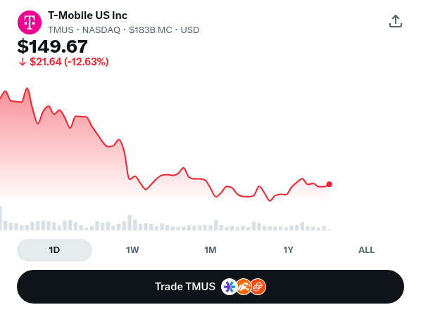 MAbdelsayed's tweet photo. @Verizon −10.8%. @ATT −11.1%. @TMobile −12.6%. In one day.

Telecom just had its Blockbuster moment. @SpaceX bought spectrum and announced phone service from space, and the incumbents are selling off.

T-Mobile under @JohnLegere was the Un-carrier. Then came price hikes on plans customers were told were locked for life.

John would have partnered with Elon, not fought him. The new Un-carrier is in orbit.