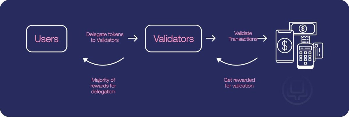 JoZz321's tweet photo. As a medical student, I’m learning that good healthcare depends on more than one person doing their job. It also depends on how the whole team works together.

That is the mindset I’d bring to staking GEN on @GenLayer.

Validators run nodes, stake GEN and take part in network consensus. But you do not need to run a node yourself to participate. Delegation lets you assign your GEN to a validator and support its role in the network.

Your delegated stake contributes to that validator’s selection weight. In return, you can receive a proportional share of its staking pool rewards.

There’s a trade-off, though. Delegators are also exposed to penalties affecting their validator’s pool. Choosing where to delegate is a decision about trust and risk, not just rewards.

My approach as a student would be to check a validator’s activity and history before committing my GEN. I’d consider spreading my stake across several reliable validators instead of concentrating everything in one pool.

For me, staking is more interesting when you look beyond personal rewards. Your choice also influences how stake and selection weight are distributed across the network.

Would you delegate to one validator you trust most, or spread your GEN across several to balance risk and support decentralization?
