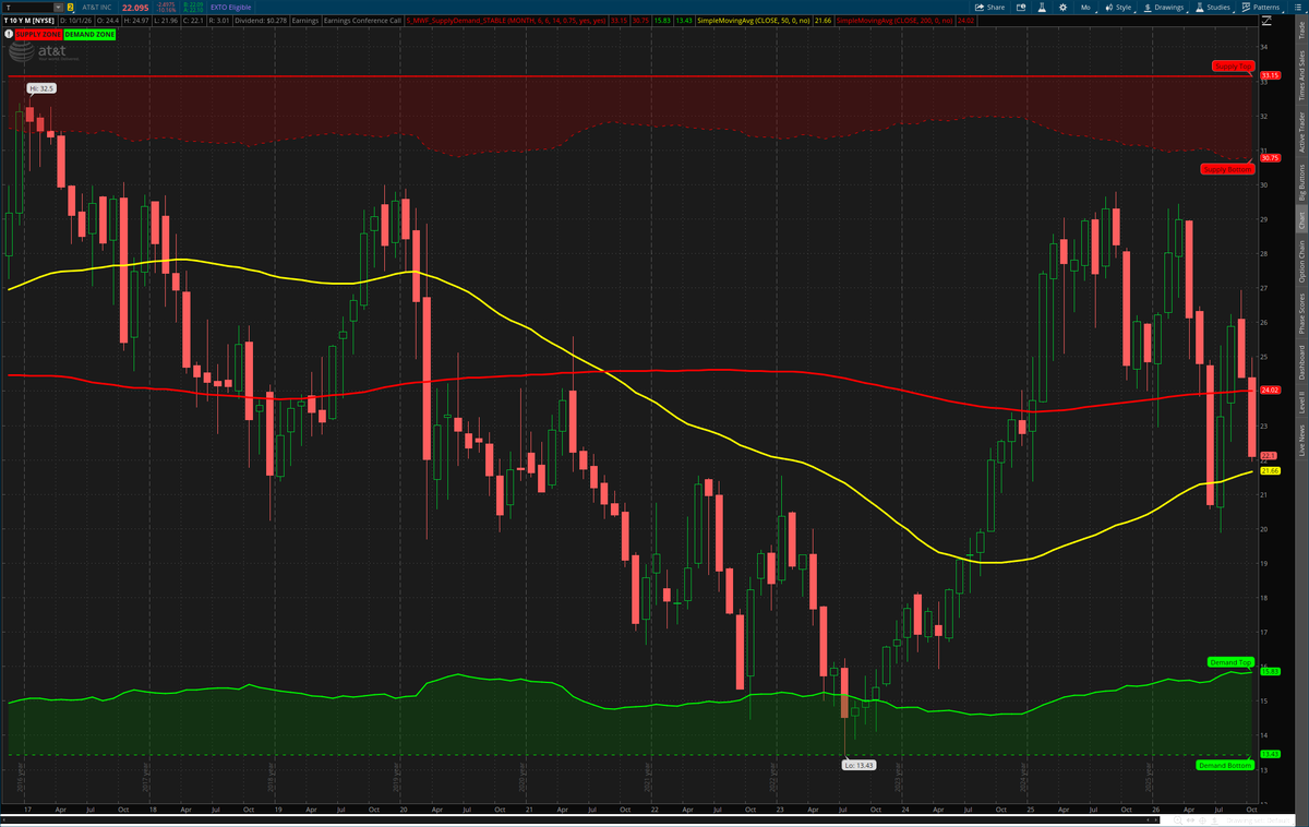 YieldStacker's tweet photo. Filled: bought 100 $T at $22.07 after today's -10% SpaceX-spectrum-panic drop, sold the Jan'27 $20 call against it. Net debit $19.40.

$0.60 edge if called away + $0.2775 January dividend = 16.8% annualized over 98 days.

We've seen this movie — same fears took T to $19.89 in July and it bounced. Breakeven $19.40 sits just under that low.