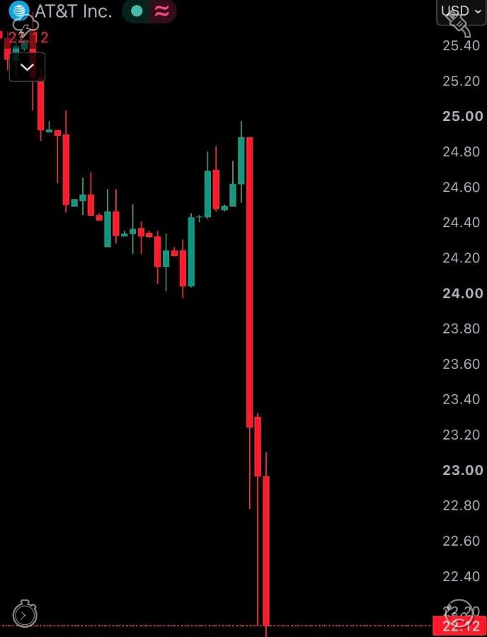 yukkeetti's tweet photo. WHOA😳 Just in! Elon Musk’s SpaceX wants Starlink to become a major US mobile carrier. Telecom stocks are CRASHING: $T -11.30%, $VZ -11.30%, $TMUS -13.30%. This is wild. https://t.co/GnYozFtavi