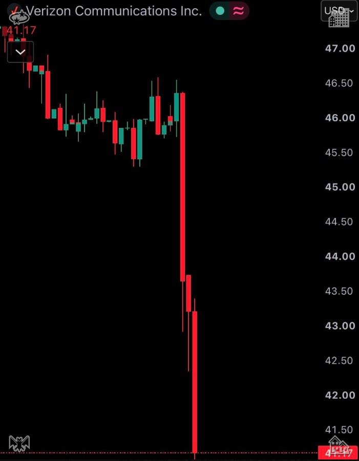 yukkeetti's tweet photo. WHOA😳 Just in! Elon Musk’s SpaceX wants Starlink to become a major US mobile carrier. Telecom stocks are CRASHING: $T -11.30%, $VZ -11.30%, $TMUS -13.30%. This is wild. https://t.co/GnYozFtavi