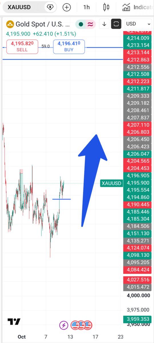 PrethivFx's tweet photo. #XAUUSD #ForexNews #Gold 
As I told before after FOMC gold went up🚀. It will still go upwards as UK selling the US Treasury bond and China keeps buying 🪙 gold. The gold will even go higher 💯. https://t.co/QcBrlOLOQ8