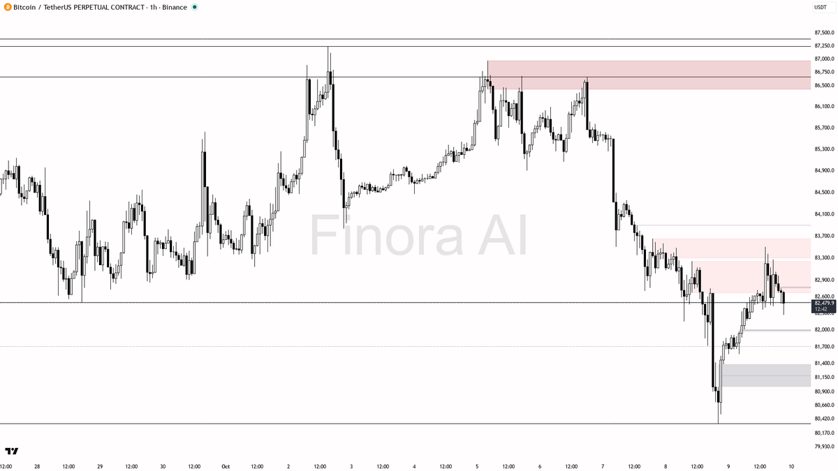 🧾 ️ $BTC up 1.2% in 24h but below critical resistance—bearish trend stays intact 🧵👇 
 [📷](https://pbs.twimg.com/media/HUNcOFTWoAI0gz8.png) https://pbs.twimg