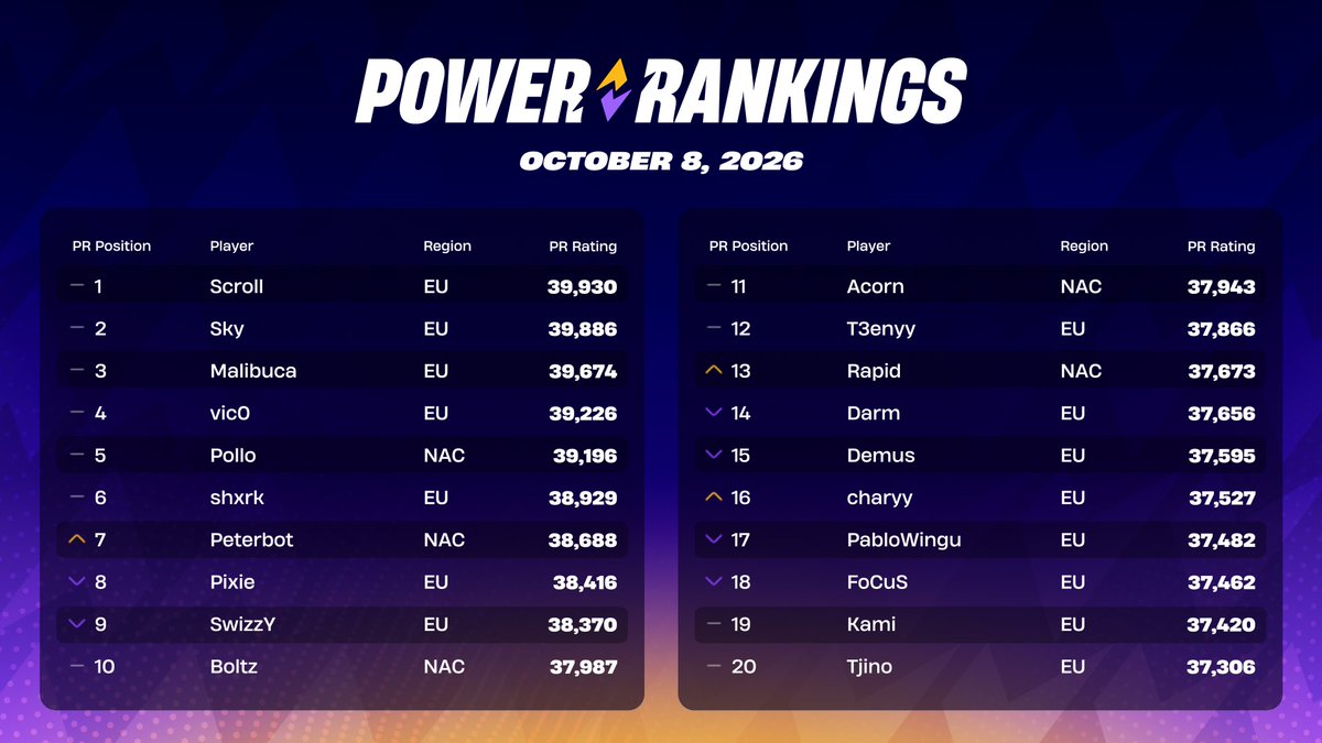 FNCompetitive's tweet photo. Peter, Rapid and Charyy are going up!!

Only 5 NA players in the top 20 👀 https://t.co/4vrQLp4114