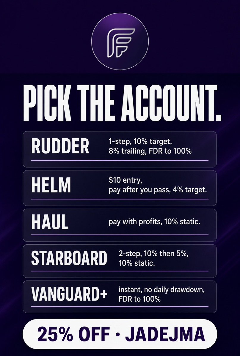 JadeJMA1's tweet photo. 💜 @FundedFlagship is not one account. Pick the path.

1-step
• RUDDER: 10% target, 8% trailing drawdown, 4% daily. Split set by FDR, 50% to 100%.
• HELM: pay after you pass. $10 entry, activation only if you pass. 4% target, 8% trailing. FDR split.
• HAUL: pay with profits. 10% static drawdown. Your eval FDR sets the funded conditions, then the split.

2-step
• STARBOARD: 10% then 5%. 10% static drawdown, 5% daily. No consistency rule. FDR, up to 100%. Twice-monthly payouts.

Instant
• VANGUARD+: no profit target. No consistency rule. No daily drawdown. No max lot cap. 5% trailing. FDR to 100%.

Fixed split if you do not want a score: 
• ANCHOR 90% every 10 days, 
• VANGUARD 90%, 
• PORT 80%.

25% off: JADEJMA
https://t.co/xDkYJsgZTb