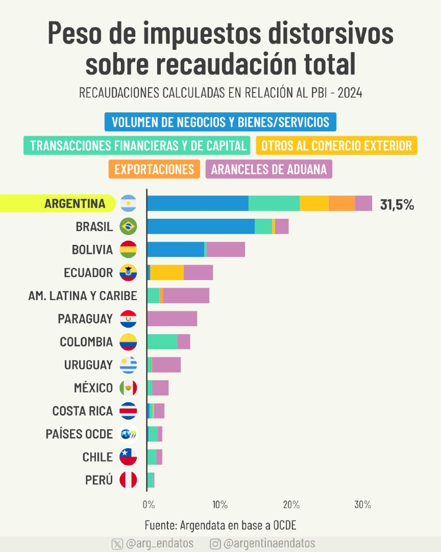 arg_endatos's tweet photo. Argentina lidera la región en impuestos distorsivos

El 31,5% de la recaudación argentina proviene de impuestos distorsivos. Es el mayor peso de la región, con tres veces el promedio de América Latina y el Caribe. En los países de la OCDE, en comparación, los impuestos distorsivos representan solo un 2,1% de la recaudación. Una reforma tributaria que reemplace estos impuestos por otros menos dañinos es una condición necesaria para producir, invertir y desarrollarse.

Fuente: @argendatafundar en base a OCDE
