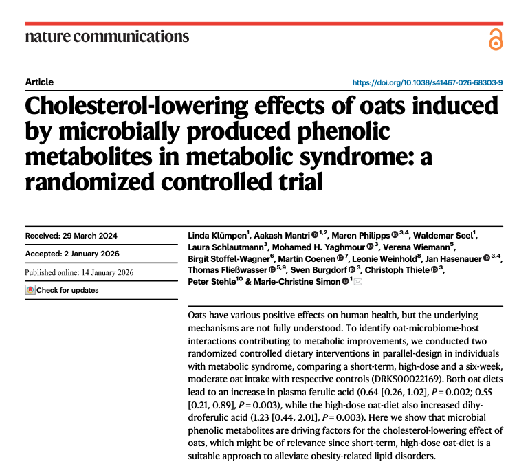 foundmyfitness's tweet photo. Two days of a high-dose oat diet lowered LDL cholesterol by 10% in adults with metabolic syndrome.

Participants ate 300 grams of rolled oats per day (about 4 cups). By contrast, eating 80 grams daily for six weeks did not significantly lower cholesterol.

What I find especially interesting is the mechanism. Oats shifted the gut microbiome and increased phenolic metabolites, including dihydroferulic acid. These changes tracked with the cholesterol reduction.

Oat beta-glucan is already known to lower LDL. These microbial metabolites may be another piece of the puzzle, and another reason I eat whole oats once or twice a week.