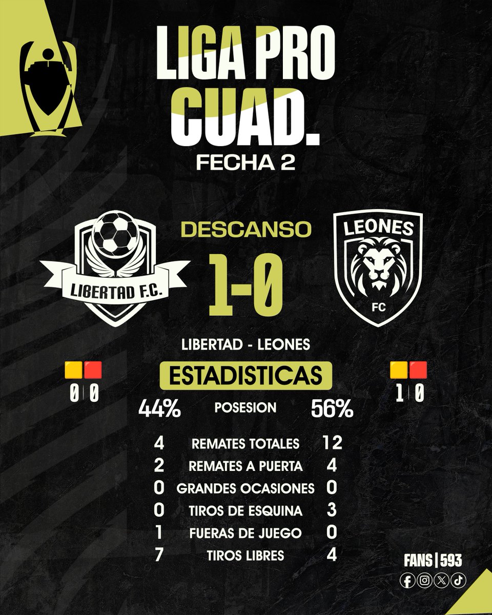 fans593's tweet photo. ⚽ ¡TERMINÓ LA PRIMERA MITAD!

#Libertad vence parcialmente 1-0 a #Leones con un gol de Elvis Patta a los 26 minutos, por la segunda fecha del Cuadrangular.

🇪🇨 #LigaPro https://t.co/YoEXNBdr45