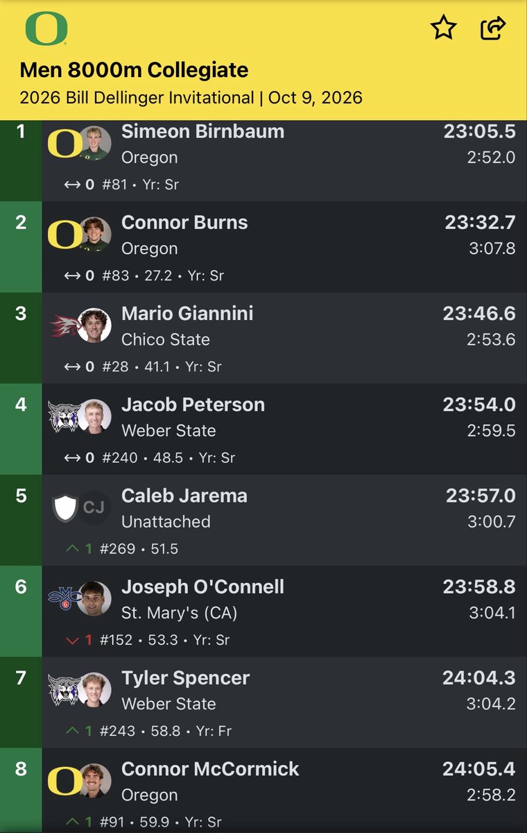 OregonTF's tweet photo. Dellinger team title No. 13 for the Men of Oregon.

Simeon Birnbaum (23:05.5) leads four UO men in the top 10, five in the top 15.

#GoDucks https://t.co/Nv4zaiP7P9