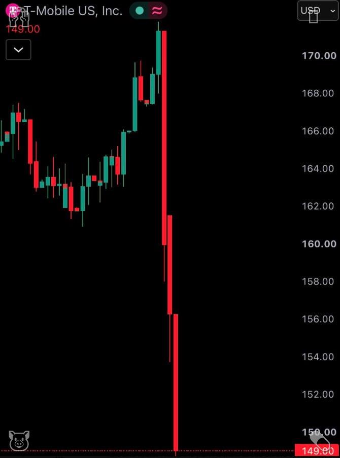 rkt0531's tweet photo. Wow, market reaction is brutal 😮‍💨 Elon’s SpaceX wants Starlink to compete head-on as a US mobile carrier. AT&amp;T, Verizon, T-Mobile crashing heavy. $T $VZ $TMUS https://t.co/EYyupRktc9