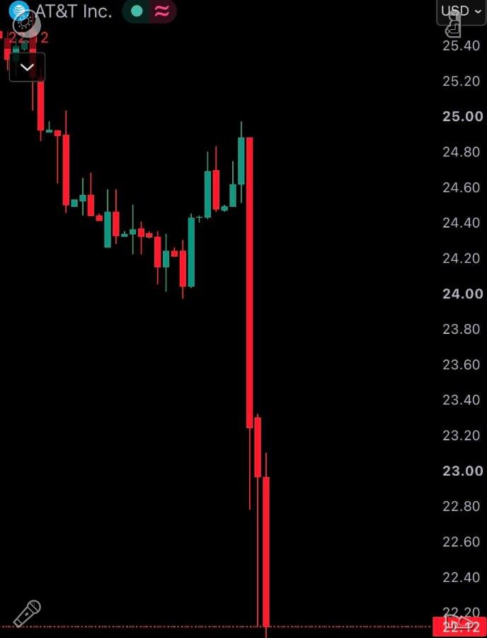 m04__kk2's tweet photo. Incoming chaos for US telecom! SpaceX announced Starlink will target major US mobile carrier position. $T -11.30%, $VZ -11.30%, $TMUS -13.30%. Those drops are so significant. https://t.co/ers481Kmi8