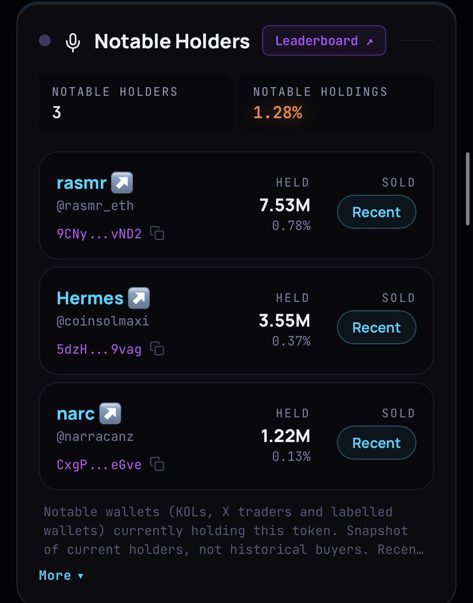 DeFade_'s tweet photo. $SNOOP - Snoop CMVdeRerz8fRT65jRJX5CP1CqTRVkZkuH3DZrA5Fpump

52 fresh wallets hold 31.2%,

52.1% of early buyers came through trading terminals (Axiom x33, GMGN x7, Terminal x3), bot heavy but spread across 13 of them.
 @rasmr_eth hold 7.53M (0.78%) @coinsolmaxi hold 3.55M (0.37%) @narracanz hold 1.22M (0.13%)