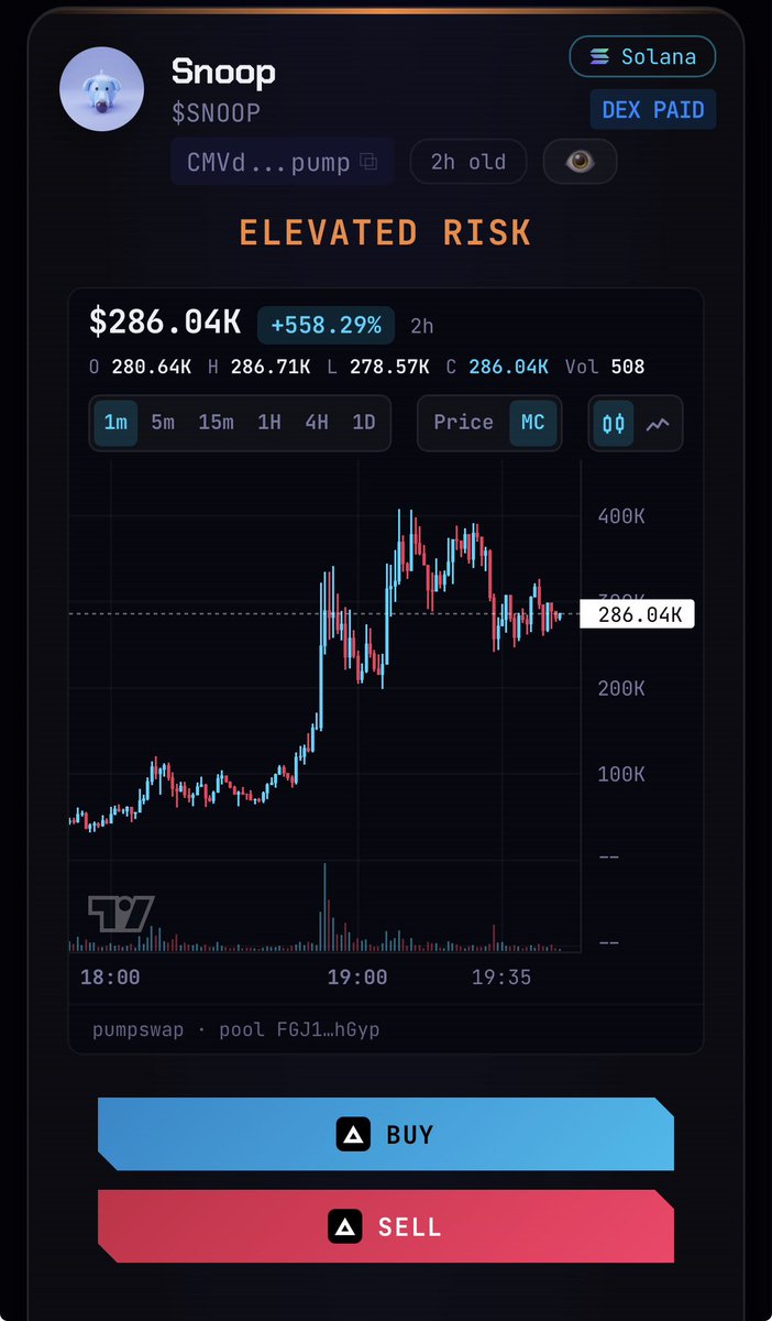 DeFade_'s tweet photo. $SNOOP - Snoop CMVdeRerz8fRT65jRJX5CP1CqTRVkZkuH3DZrA5Fpump

52 fresh wallets hold 31.2%,

52.1% of early buyers came through trading terminals (Axiom x33, GMGN x7, Terminal x3), bot heavy but spread across 13 of them.
 @rasmr_eth hold 7.53M (0.78%) @coinsolmaxi hold 3.55M (0.37%) @narracanz hold 1.22M (0.13%)