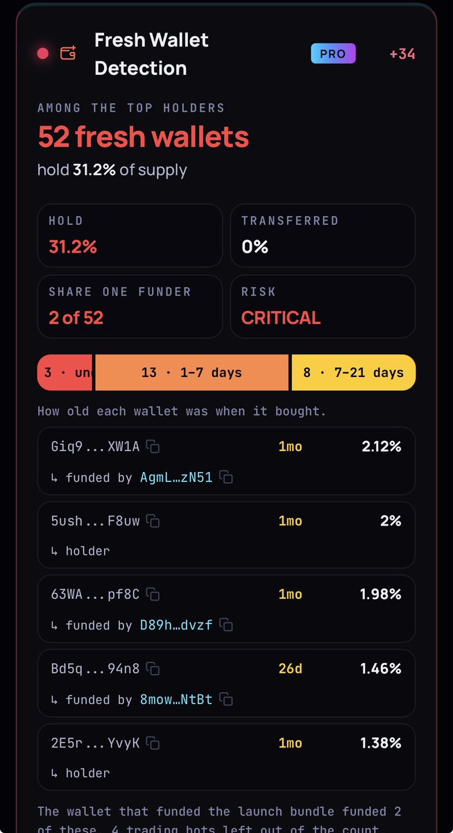DeFade_'s tweet photo. $SNOOP - Snoop CMVdeRerz8fRT65jRJX5CP1CqTRVkZkuH3DZrA5Fpump

52 fresh wallets hold 31.2%,

52.1% of early buyers came through trading terminals (Axiom x33, GMGN x7, Terminal x3), bot heavy but spread across 13 of them.
 @rasmr_eth hold 7.53M (0.78%) @coinsolmaxi hold 3.55M (0.37%) @narracanz hold 1.22M (0.13%)