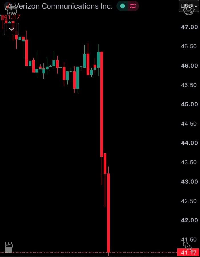 m04__kk2's tweet photo. Incoming chaos for US telecom! SpaceX announced Starlink will target major US mobile carrier position. $T -11.30%, $VZ -11.30%, $TMUS -13.30%. Those drops are so significant. https://t.co/ers481Kmi8