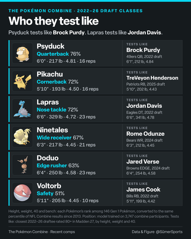 realallinhockey's tweet photo. It's like people don't even know the Pokémon Combine stats when making their picks https://t.co/FebRUEGb0v