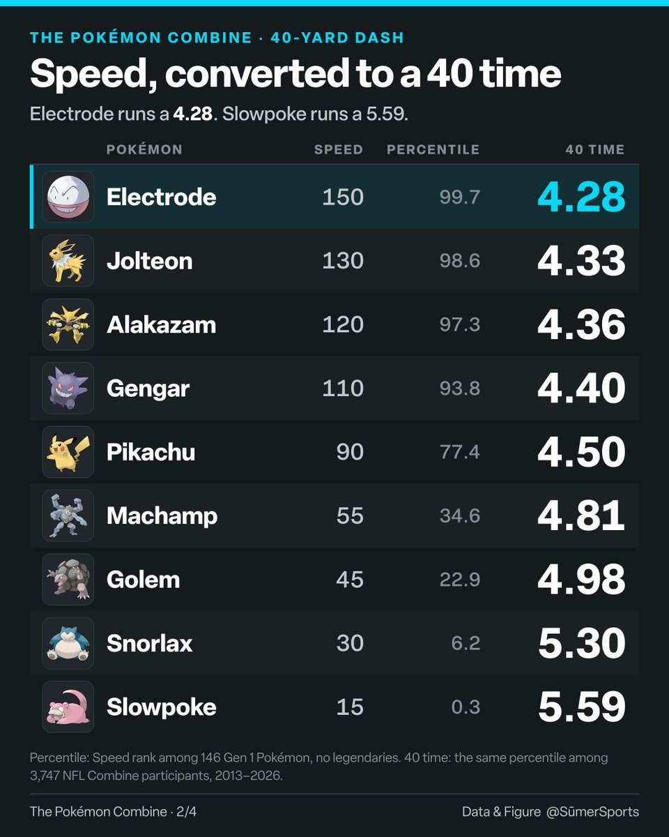 realallinhockey's tweet photo. It's like people don't even know the Pokémon Combine stats when making their picks https://t.co/FebRUEGb0v