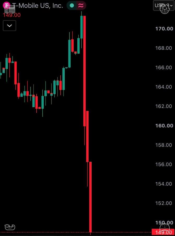 princess121029's tweet photo. Just popped up on my feed! SpaceX is turning Starlink into a major US mobile carrier, and Wall Street is selling off telecom fast. $T -11.30%, $VZ -11.30%, $TMUS -13.30%. What a shift. https://t.co/HAPWAzS4Q3