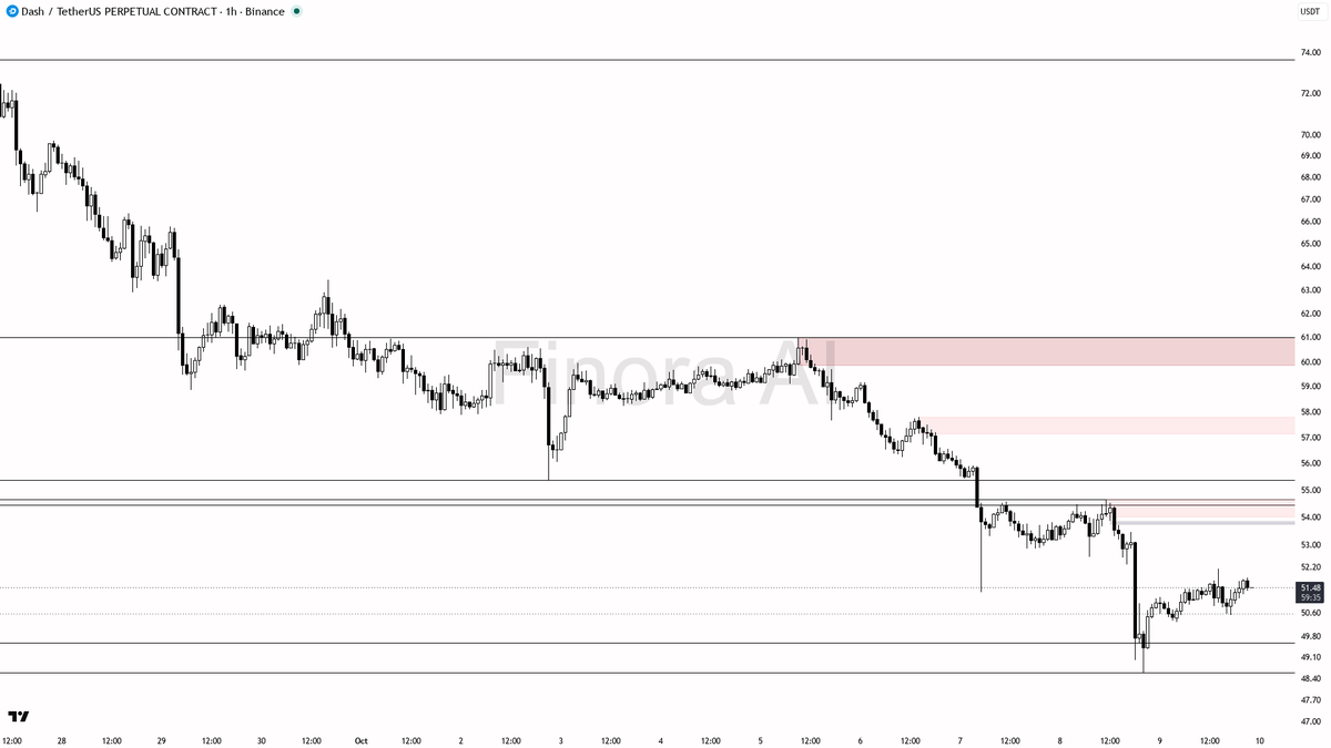 ⚠️ $DASH wick above 51.49 liquidity sweep looks like a bear trap in a confirmed downtrend at 2% 24h gain

- my bias is bearish here: the 1h Dow structure is con
