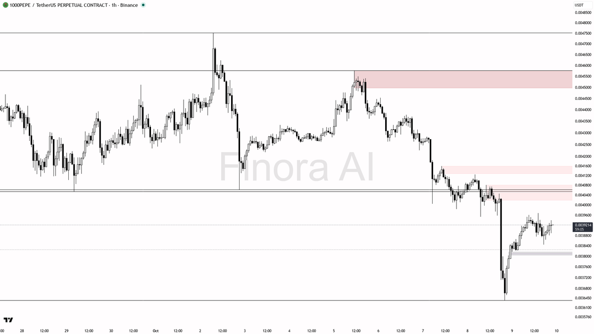 🔻 $PEPE liquidity swept above 0.0039 but downtrend dominates—bounce or last gasp? 🧵👇 
 [📷](https://pbs.twimg.com/media/HUNfVniWEAAl9mn.png) https://pbs.twim