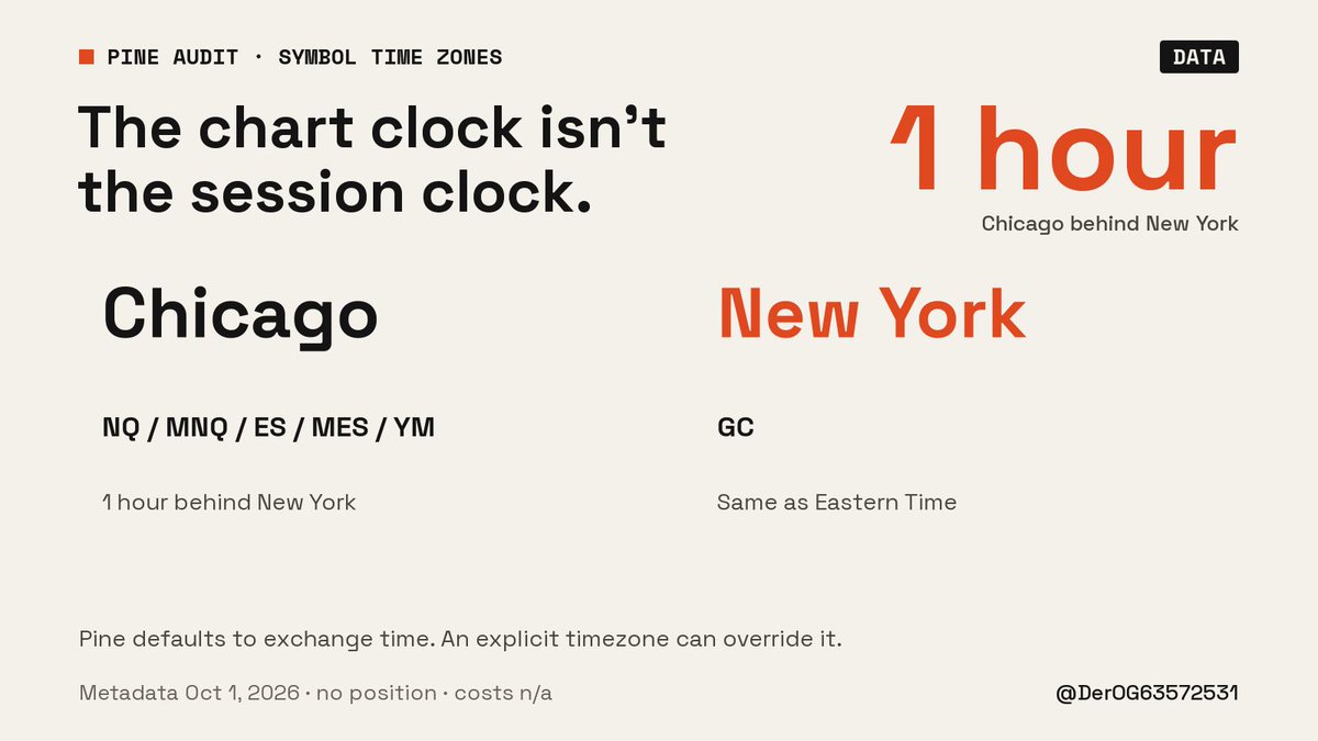 EmpiricaLab's tweet photo. A chart set to New York can still run on Chicago time.

My Oct 1 Pine audit found NQ/MNQ/ES/MES/YM use Chicago exchange time; GC uses New York. Pine defaults to exchange time unless overridden. Changing the chart clock doesn't change the script. https://t.co/VjzCtBCtUG