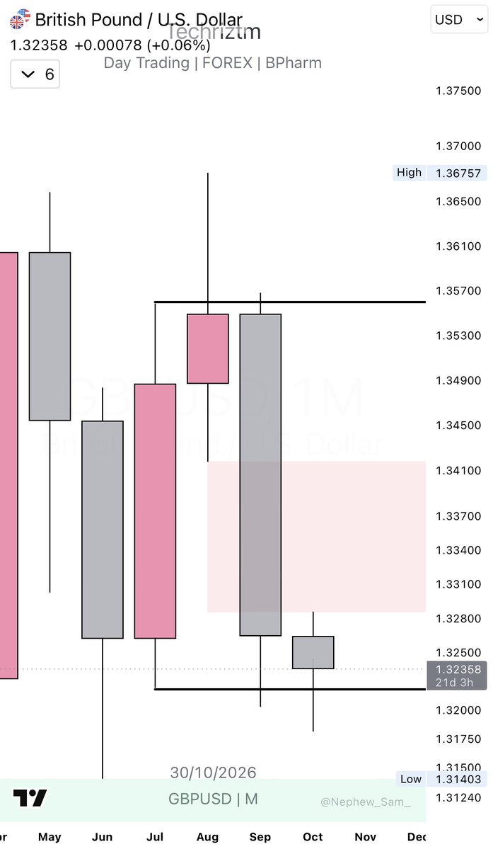 Techriztm's tweet photo. Let me teach you something about Accumulation, Manipulation & Distribution.

A lot of you can identify these phases on a chart, but you still don’t understand how price behaves inside each one.

ACCUMULATION

This is where price can chop around for a while.

You may see:

• Poor follow-through
• Price struggling to reach major targets
• Back-and-forth movement
• Both sides of liquidity being attacked
• Moves that look promising but don’t really expand

This is the phase where I usually manage my expectations properly.

If price isn’t showing me enough expansion, I’m not sitting there expecting 5R+ because I want 5R.

Take your minimum RR expectation, secure profits and move on.

MANIPULATION

This is where price starts deceiving people.

You may see:

• Previous highs or lows being swept
• A move that looks like a genuine breakout
• Traders getting trapped in the wrong direction
• Price running into a POI/KeyLevel before reversing
• Aggressive movement that suddenly loses momentum (Wick above or Wick below)

This is where you don’t just enter because liquidity was taken.

The sweep is not the confirmation.

Let price manipulate, then show you enough evidence that it actually wants to reverse.

DISTRIBUTION

This is where price starts delivering.

You may see:

• Cleaner displacement
• Stronger directional movement
• Better continuation opportunities
• Shallower and more structured pullbacks
• Price progressively taking liquidity in one direction
• Targets getting reached much easier

This is usually where you can allow your trades to breathe more because price is now actively delivering towards its DOL.

And also understand this:

Distribution does not mean - SELL.

Distribution simply means price is delivering in the direction it intends to go.

It can be bullish.
It can be bearish.

Simple way to remember all of this:

Accumulation = Price is building.
Manipulation = Price is deceiving.
Distribution = Price is delivering.