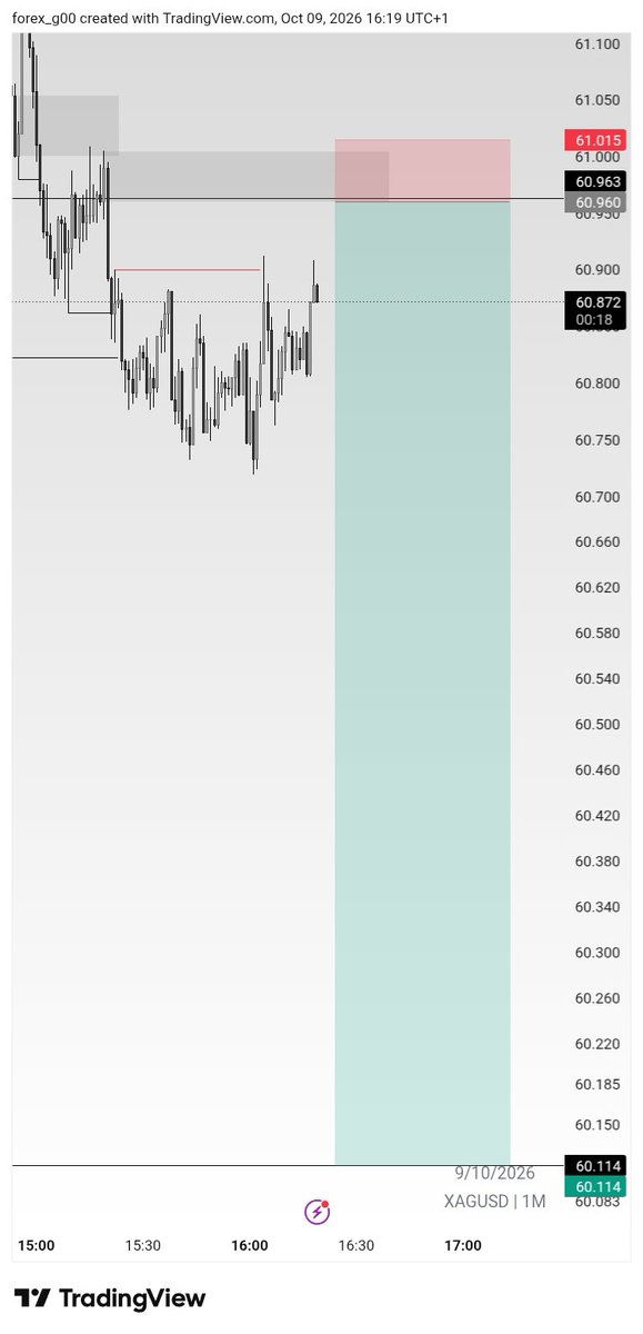 fx_g00's tweet photo. Trade Recap on #XAGUSD
-1RR 😮‍💨📚

#Perseverance https://t.co/ZZuaLmFhWU