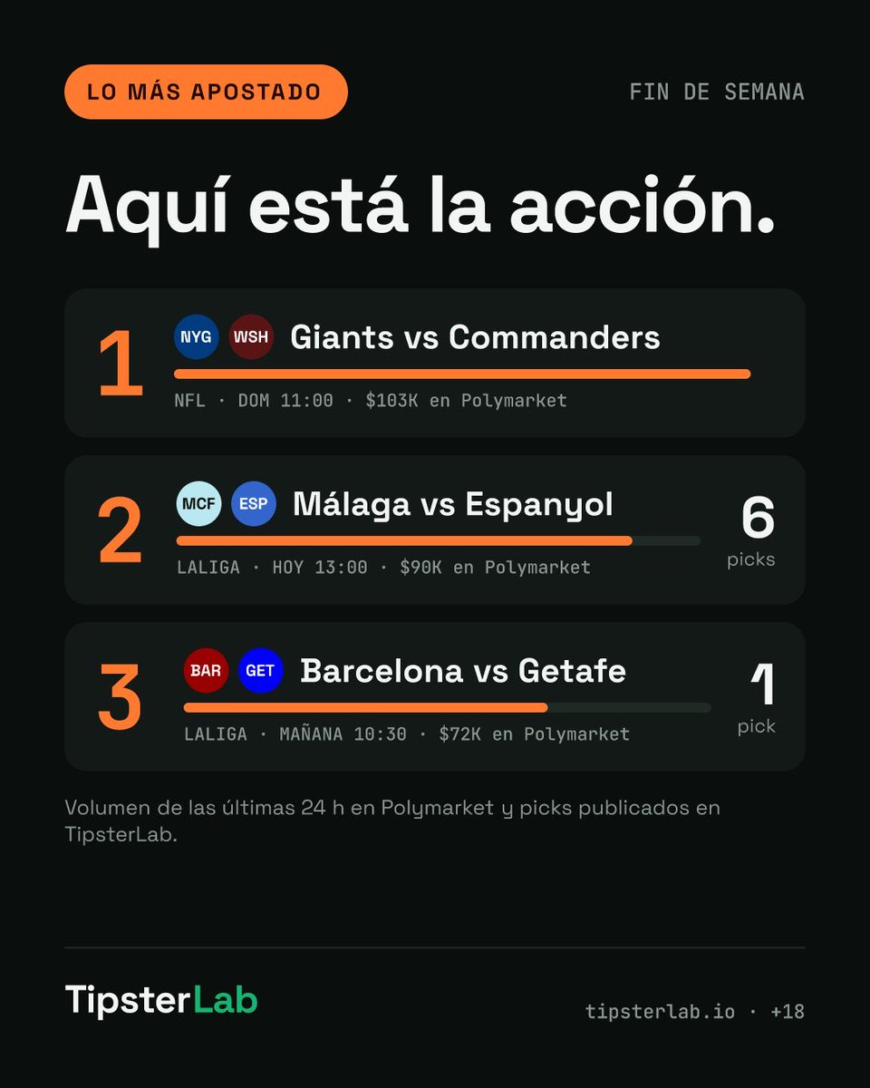 tipsterlab_es's tweet photo. Giants vs Commanders es el que más lana mueve del finde: $103K en 24 h en Polymarket. ¿De qué lado vas?
https://t.co/lG0HzNb4Wv https://t.co/5MrSJVFzMF