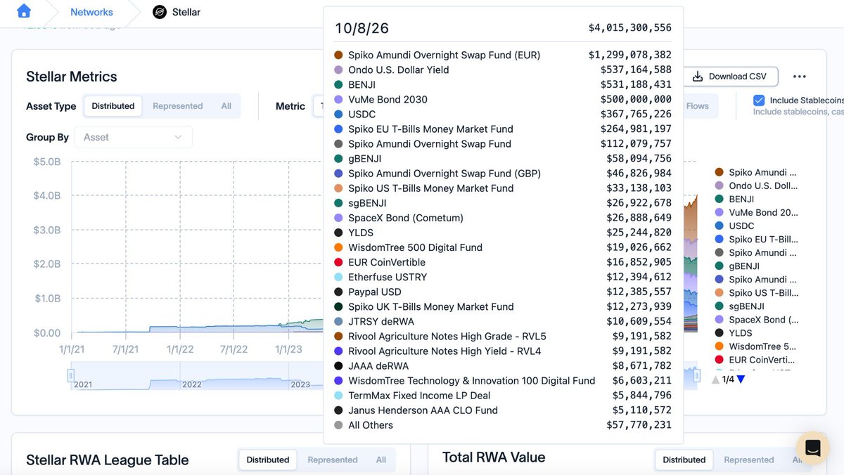 Xfinancebull2's tweet photo. If you are holding $XLM, read this. 

Exactly one year ago, total RWA value on Stellar was only $895M.

Now it has broken $4B.
That’s a 4.4x jump in one year.

We could be looking at tens of billions in RWAs next. 

I think $XLM is going to be explosive.
Are you still bearish https://t.co/80OzMOfNSN